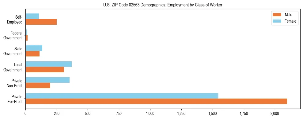 Horizontal bar chart showing employment distribution by class of worker and gender in US ZIP Code 02563, based on 2023 ACS data.