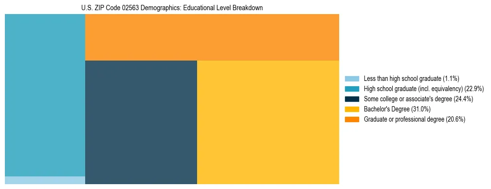 Treemap chart illustrating the educational attainment breakdown for population 25 years and over in US ZIP Code 02563.