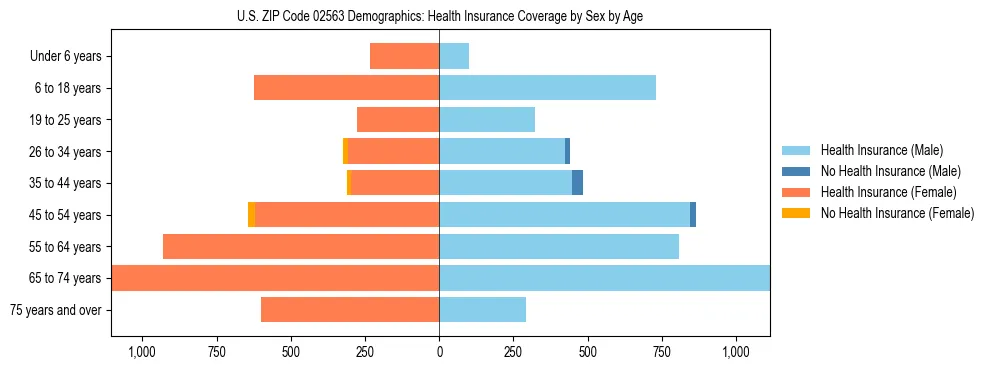 Pyramid chart showing health insurance coverage by age and sex in US ZIP Code 02563.