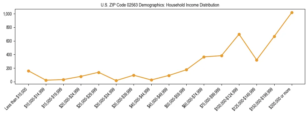Horizontal bar chart showing household income distribution in US ZIP Code 02563.