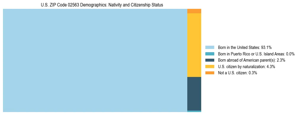 Treemap showing the population distribution by nativity and citizenship status in US ZIP Code 02563 based on U.S. Census data.