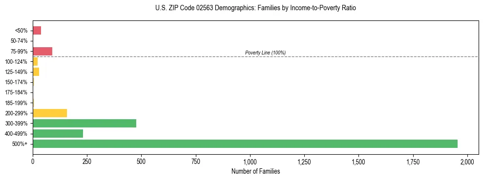 Horizontal bar chart showing family distribution by income-to-poverty ratio in US ZIP Code 02563, based on 2023 ACS data.
