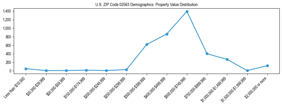 Line chart showing the distribution of property values for owner-occupied housing units in US ZIP Code 02563.