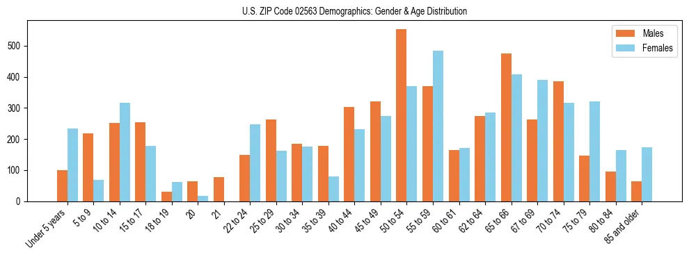 Bar chart showing the population distribution of US ZIP Code 02563 by age group and gender, based on 2023 ACS data.