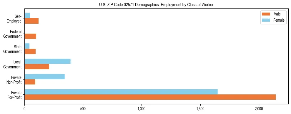 Horizontal bar chart showing employment distribution by class of worker and gender in US ZIP Code 02571, based on 2023 ACS data.