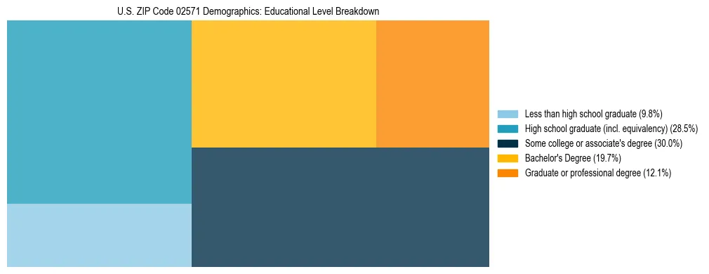 Treemap chart illustrating the educational attainment breakdown for population 25 years and over in US ZIP Code 02571.