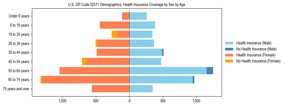 Pyramid chart showing health insurance coverage by age and sex in US ZIP Code 02571.