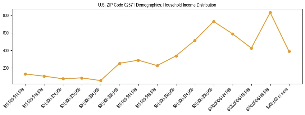 Horizontal bar chart showing household income distribution in US ZIP Code 02571.