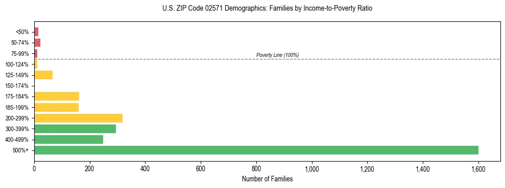 Horizontal bar chart showing family distribution by income-to-poverty ratio in US ZIP Code 02571, based on 2023 ACS data.