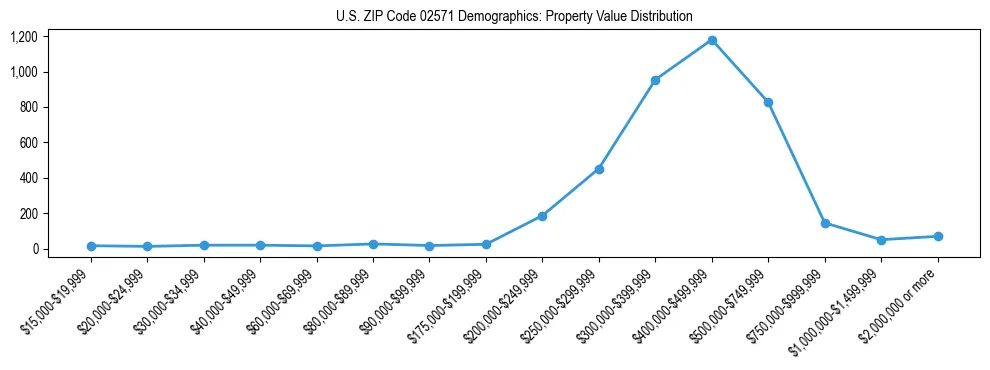 Line chart showing the distribution of property values for owner-occupied housing units in US ZIP Code 02571.