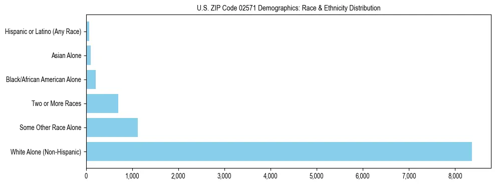Race and Ethnicity Distribution Chart for US ZIP Code 02571