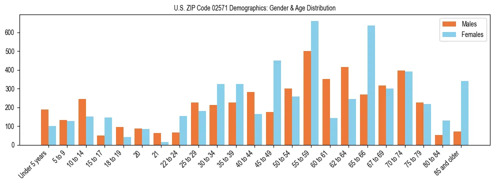 Bar chart showing the population distribution of US ZIP Code 02571 by age group and gender, based on 2023 ACS data.