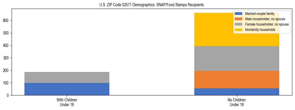 Stacked bar chart showing SNAP/Food Stamps recipient household composition by presence of children under 18 in US ZIP Code 02571, based on 2023 ACS data.
