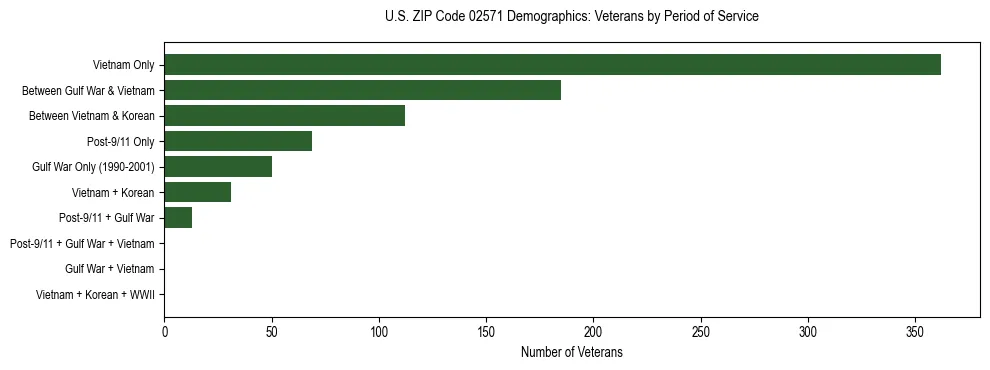Horizontal bar chart showing veteran distribution by period of military service in US ZIP Code 02571, based on 2023 ACS data.