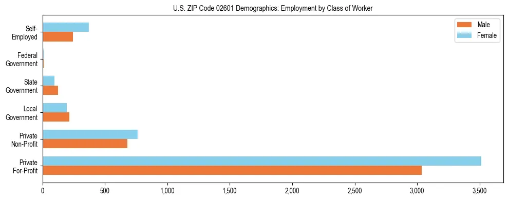 Horizontal bar chart showing employment distribution by class of worker and gender in US ZIP Code 02601, based on 2023 ACS data.
