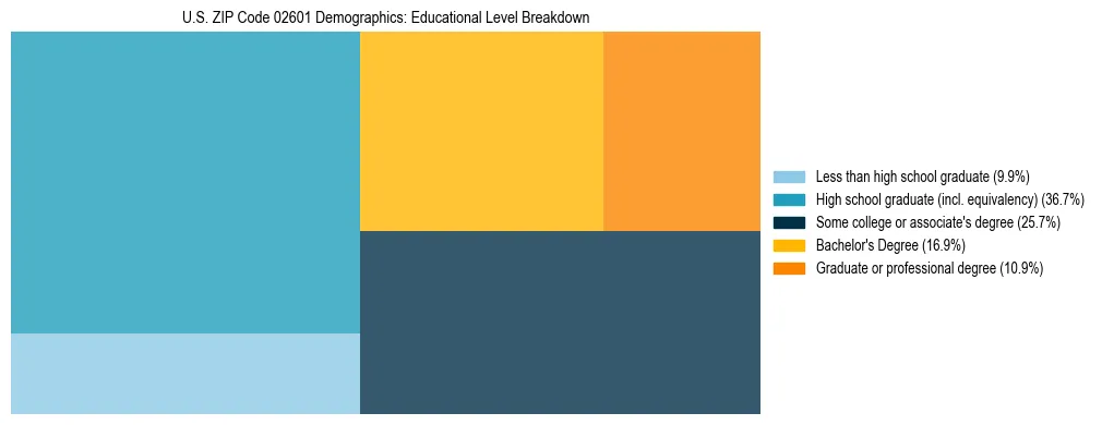 Treemap chart illustrating the educational attainment breakdown for population 25 years and over in US ZIP Code 02601.
