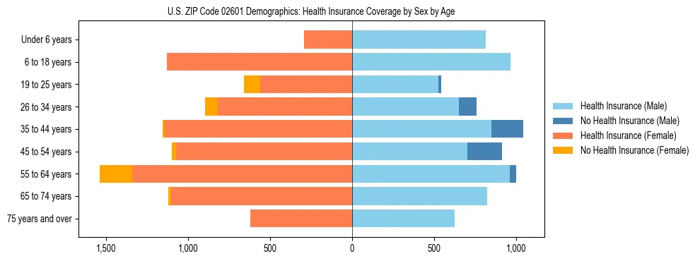Pyramid chart showing health insurance coverage by age and sex in US ZIP Code 02601.