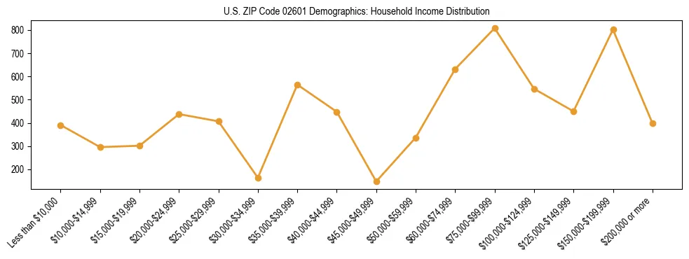 Horizontal bar chart showing household income distribution in US ZIP Code 02601.