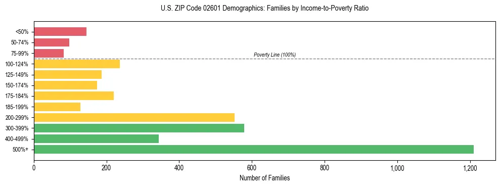 Horizontal bar chart showing family distribution by income-to-poverty ratio in US ZIP Code 02601, based on 2023 ACS data.