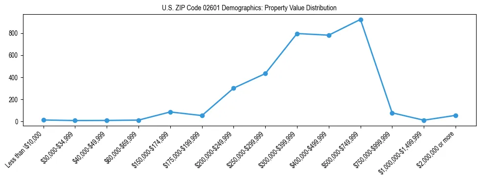 Line chart showing the distribution of property values for owner-occupied housing units in US ZIP Code 02601.