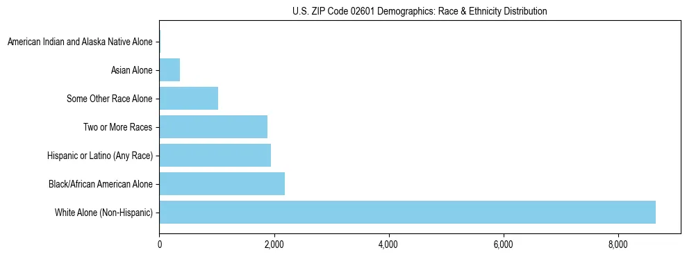Race and Ethnicity Distribution Chart for US ZIP Code 02601