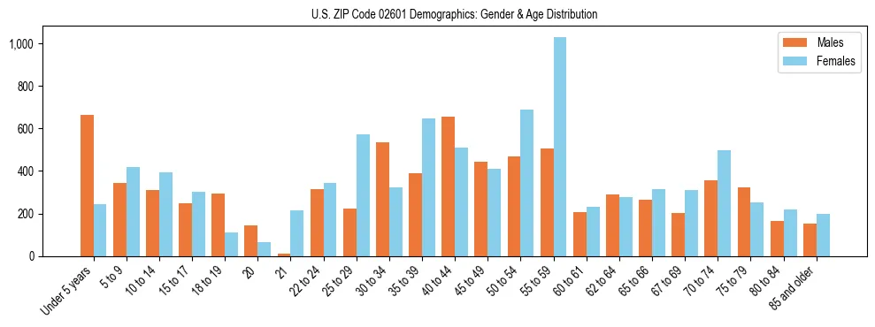 Bar chart showing the population distribution of US ZIP Code 02601 by age group and gender, based on 2023 ACS data.