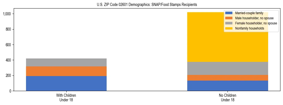 Stacked bar chart showing SNAP/Food Stamps recipient household composition by presence of children under 18 in US ZIP Code 02601, based on 2023 ACS data.