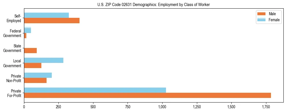 Horizontal bar chart showing employment distribution by class of worker and gender in US ZIP Code 02631, based on 2023 ACS data.