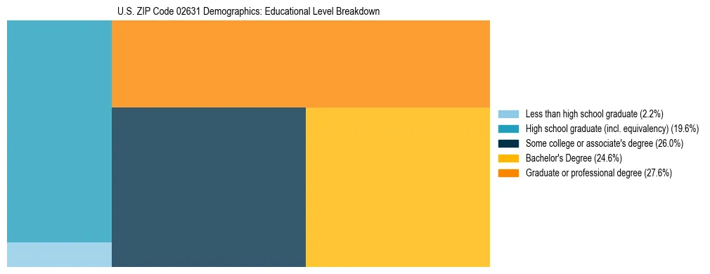 Treemap chart illustrating the educational attainment breakdown for population 25 years and over in US ZIP Code 02631.