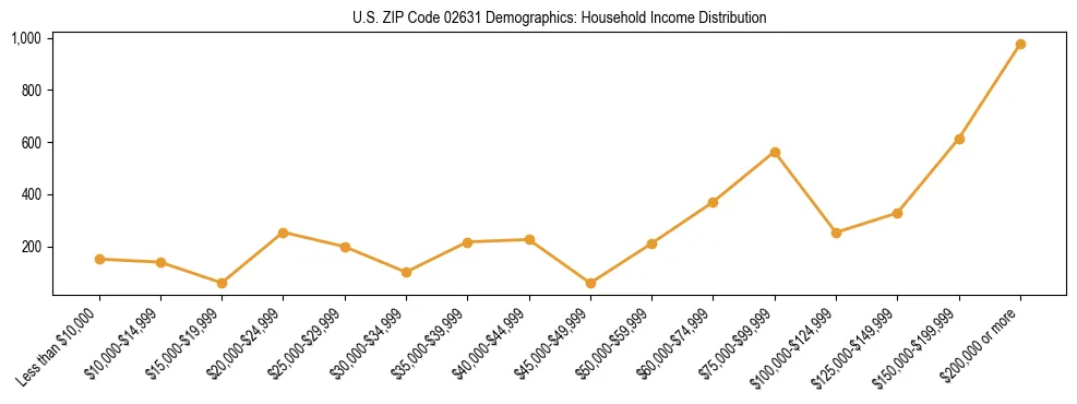 Horizontal bar chart showing household income distribution in US ZIP Code 02631.
