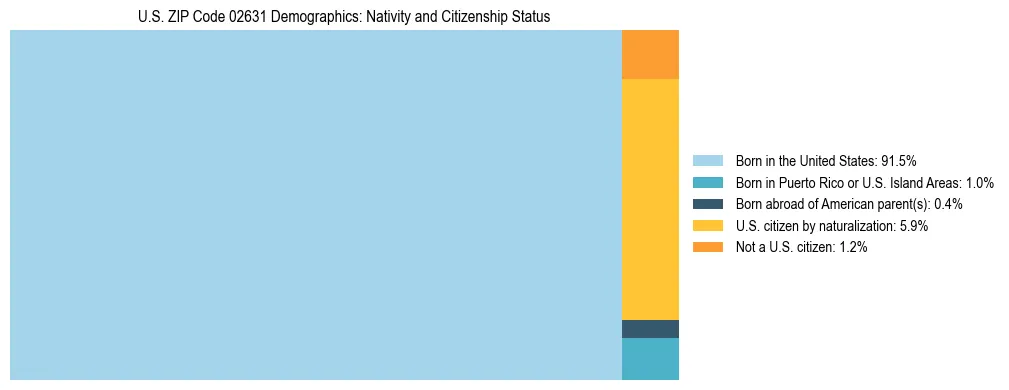 Treemap showing the population distribution by nativity and citizenship status in US ZIP Code 02631 based on U.S. Census data.