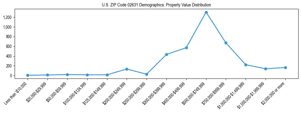 Line chart showing the distribution of property values for owner-occupied housing units in US ZIP Code 02631.