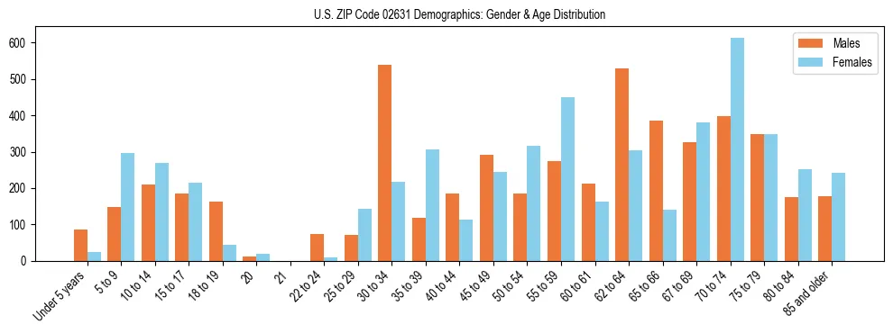 Bar chart showing the population distribution of US ZIP Code 02631 by age group and gender, based on 2023 ACS data.