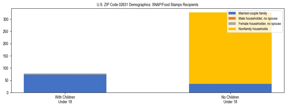 Stacked bar chart showing SNAP/Food Stamps recipient household composition by presence of children under 18 in US ZIP Code 02631, based on 2023 ACS data.