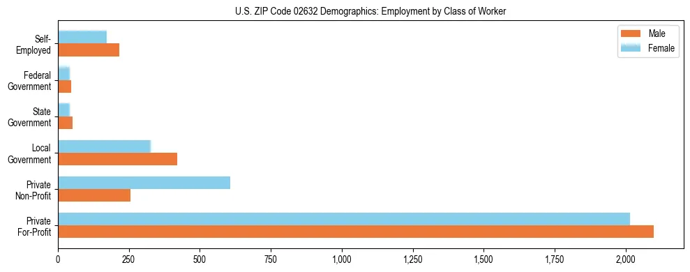 Horizontal bar chart showing employment distribution by class of worker and gender in US ZIP Code 02632, based on 2023 ACS data.