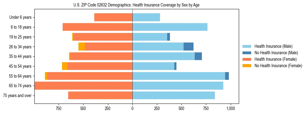 Pyramid chart showing health insurance coverage by age and sex in US ZIP Code 02632.
