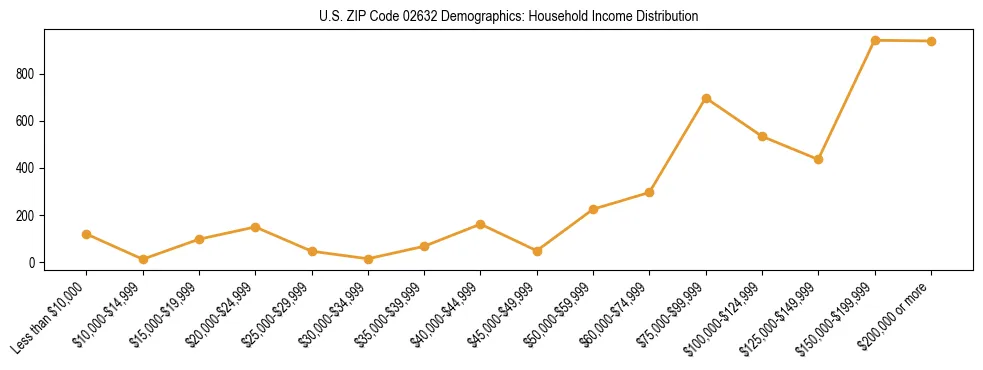 Horizontal bar chart showing household income distribution in US ZIP Code 02632.