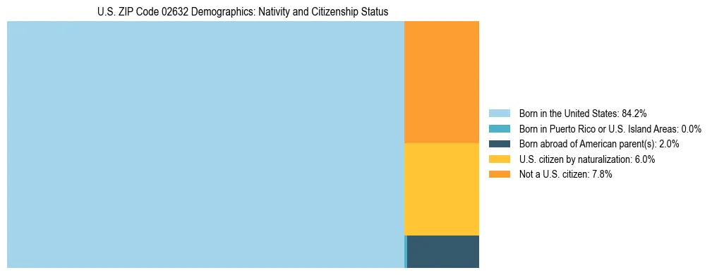 Treemap showing the population distribution by nativity and citizenship status in US ZIP Code 02632 based on U.S. Census data.