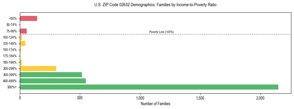 Horizontal bar chart showing family distribution by income-to-poverty ratio in US ZIP Code 02632, based on 2023 ACS data.