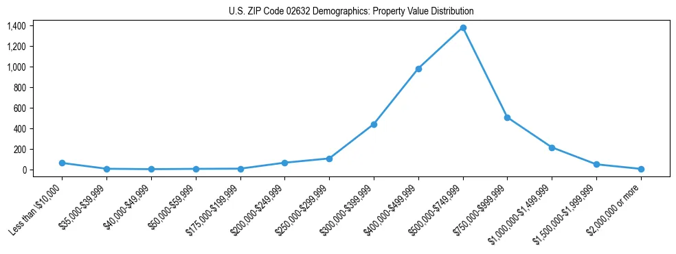 Line chart showing the distribution of property values for owner-occupied housing units in US ZIP Code 02632.