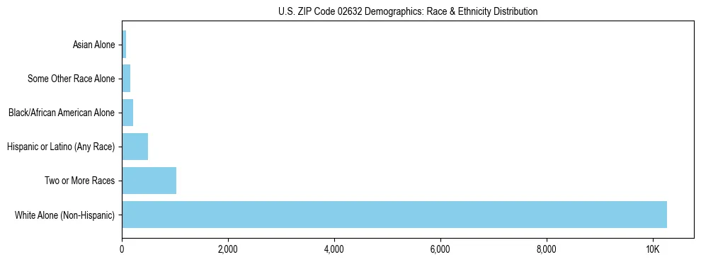 Race and Ethnicity Distribution Chart for US ZIP Code 02632
