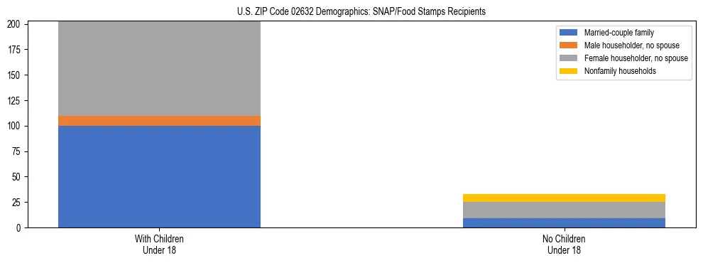 Stacked bar chart showing SNAP/Food Stamps recipient household composition by presence of children under 18 in US ZIP Code 02632, based on 2023 ACS data.