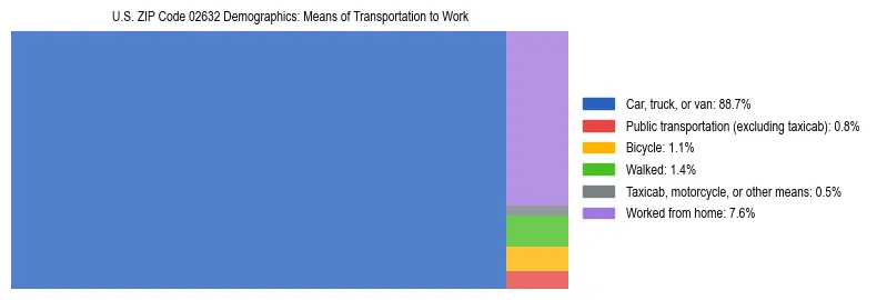 Treemap showing means of transportation to work distribution in US ZIP Code 02632.