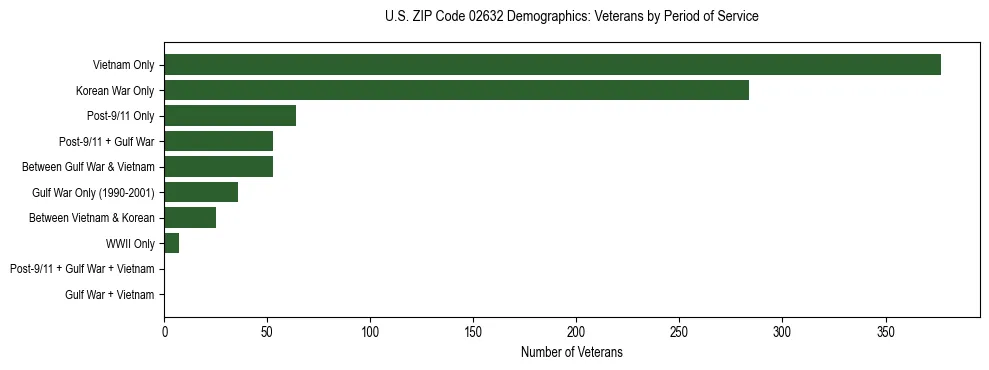 Horizontal bar chart showing veteran distribution by period of military service in US ZIP Code 02632, based on 2023 ACS data.