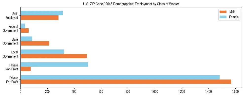 Horizontal bar chart showing employment distribution by class of worker and gender in US ZIP Code 02645, based on 2023 ACS data.
