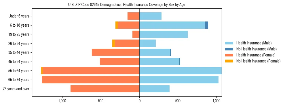 Pyramid chart showing health insurance coverage by age and sex in US ZIP Code 02645.
