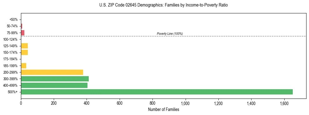 Horizontal bar chart showing family distribution by income-to-poverty ratio in US ZIP Code 02645, based on 2023 ACS data.
