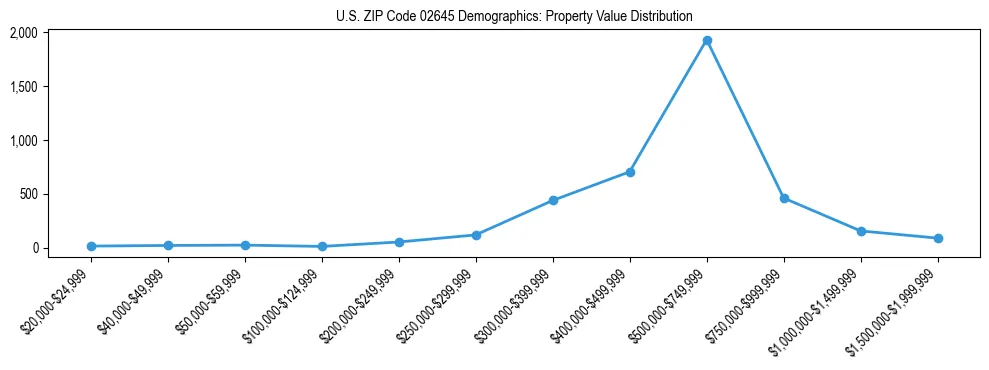 Line chart showing the distribution of property values for owner-occupied housing units in US ZIP Code 02645.