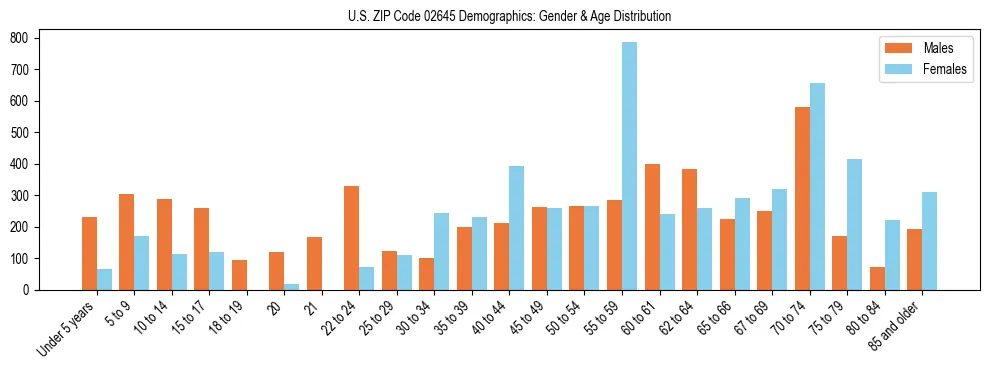 Bar chart showing the population distribution of US ZIP Code 02645 by age group and gender, based on 2023 ACS data.