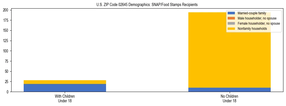 Stacked bar chart showing SNAP/Food Stamps recipient household composition by presence of children under 18 in US ZIP Code 02645, based on 2023 ACS data.